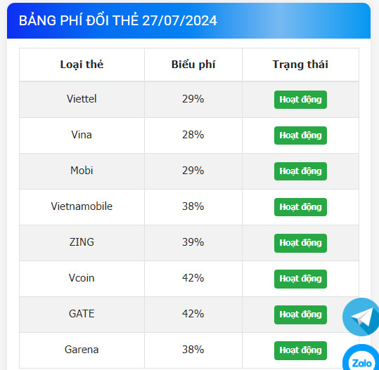 Bảng phí đổi thẻ